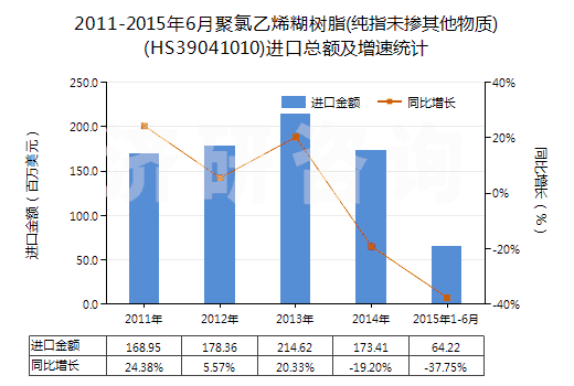 2011-2015年6月聚氯乙烯糊樹脂(純指未摻其他物質)(HS39041010)進口總額及增速統(tǒng)計